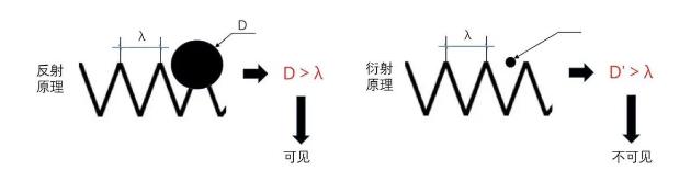 光源数量对遮光型安徽探测器的影响